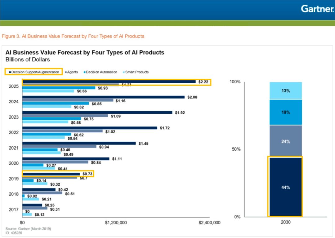Gartner: 決策類AI成最具商業價值應用產品圖 Gartner: 決策類AI成最具商業價值應用產品圖