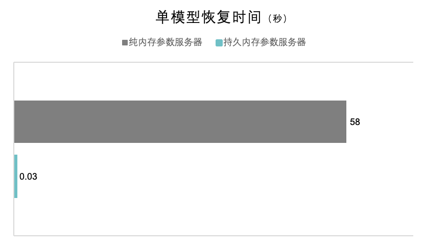 第四范式推出基于持久內存、支持毫秒級恢復的萬億維線上預估系統圖2