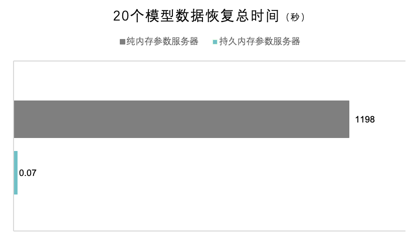 第四范式推出基于持久內存、支持毫秒級恢復的萬億維線上預估系統圖3