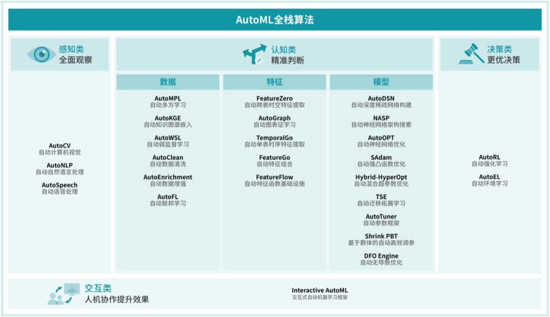AutoML賦能圖3 AutoML賦能圖3